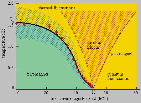 - Magnetic phases : Phase transitions occur between different magnetic phases as a function of the thermodinamical parameters: Pressure,