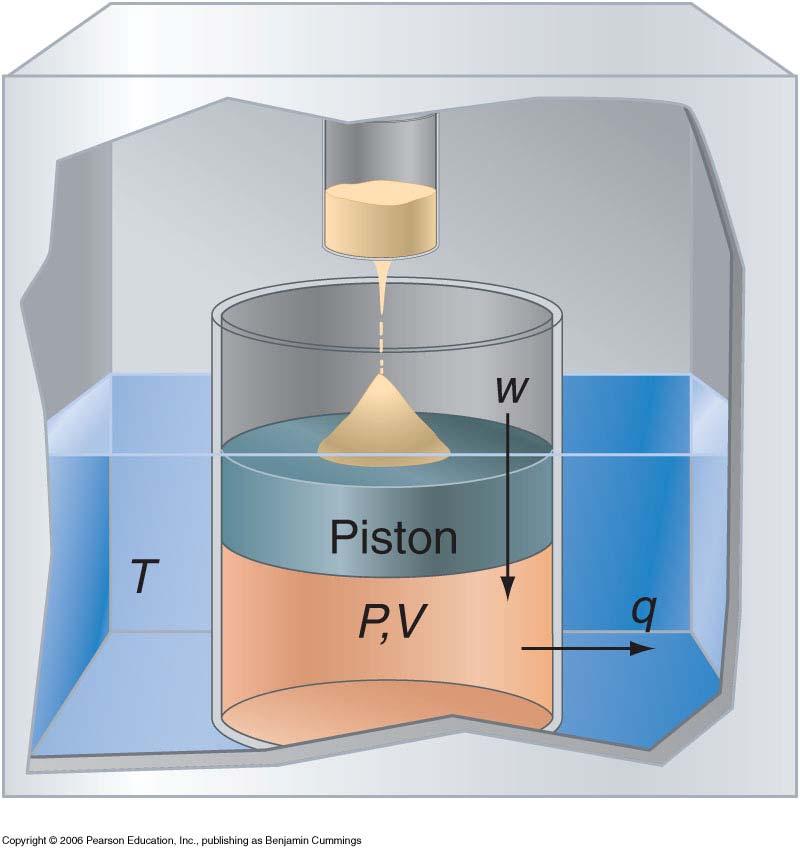 Figure 5.7 Figure 5.7 A sample of an ideal gas (the system) is confined in a piston and cylinder assembly with diathermal walls.