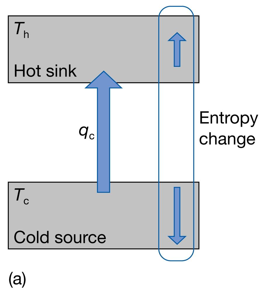 Fig. (a) The flow of energy as heat from a cold source to a hot sink is not spontaneous.