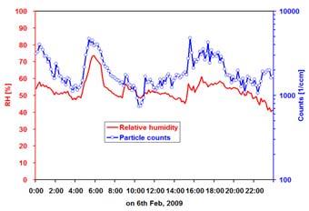 result vs relative humidity. 3.