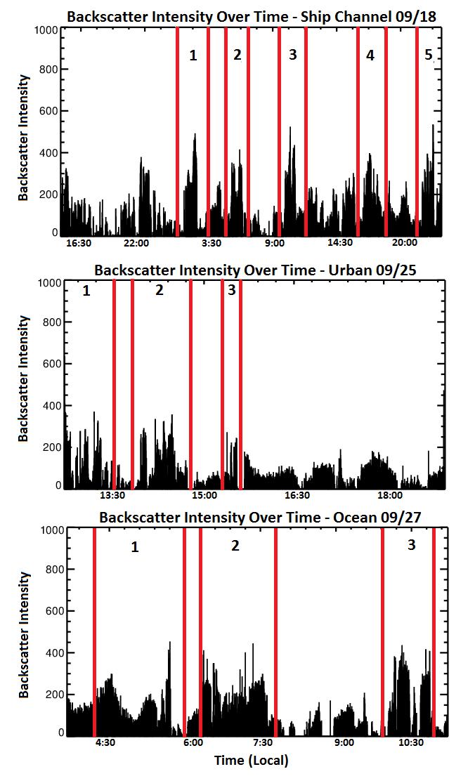 The backscatter intensity per time.
