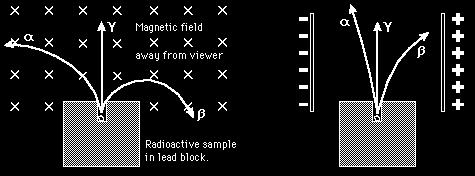 a, b, g - radiation Radioactive nuclei emit a-, b- or g- radiation magnetic field lead Radioaktive sample in lead block lead