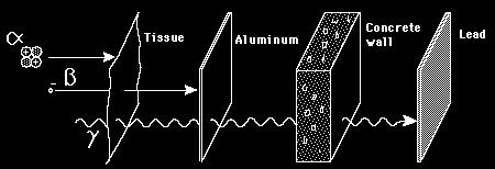 a, b, g - radiation Paper Al Concrete Pb a-radiation are helium kernels (2