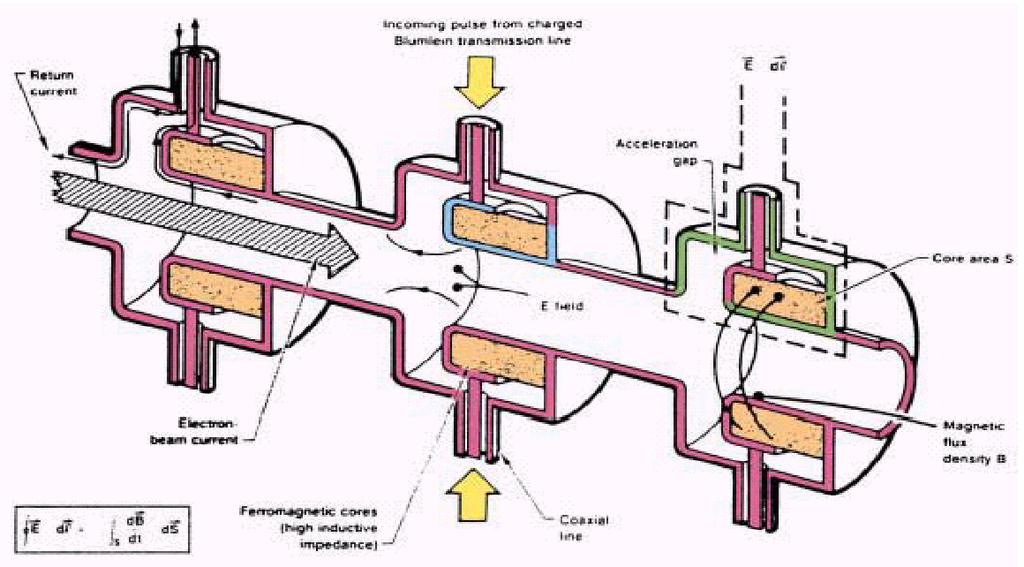 Induction Linear Accelerator Current peaks in one of