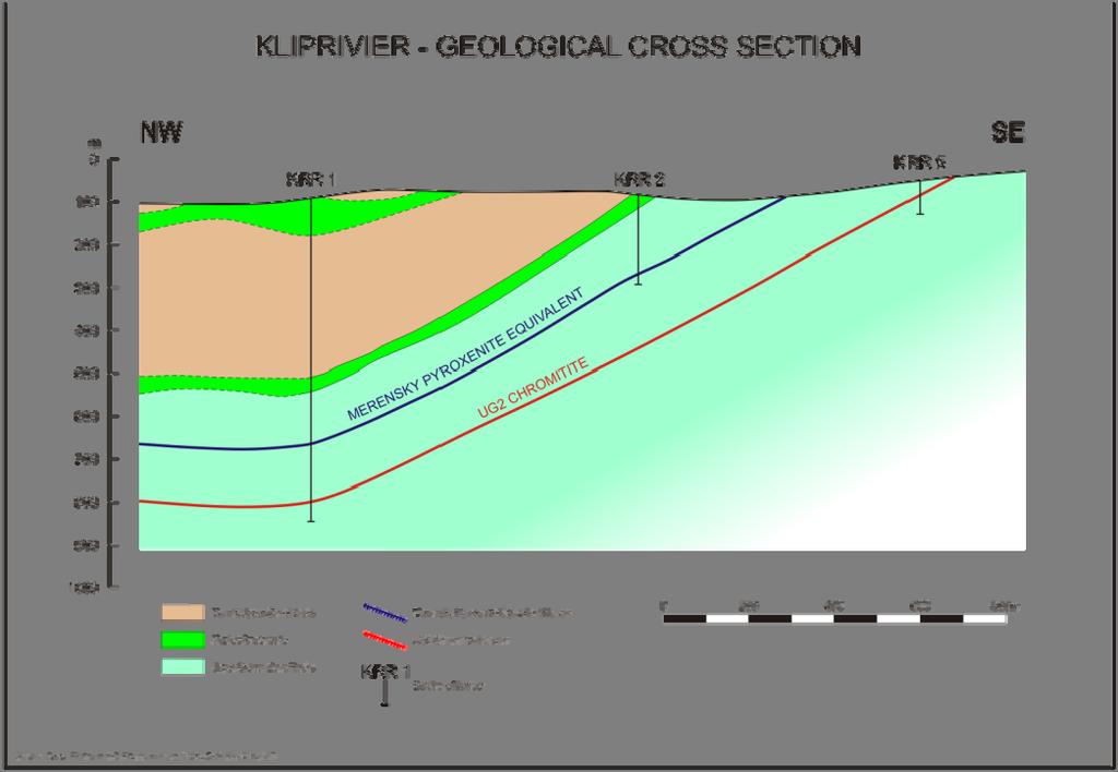 Figure 4 Kliprivier geological cross-section KLIPRIVIER WORK PROGRAMME Morning Star is approaching the project with an appropriate strategy of focussing on the near surface (less than 200m) potential