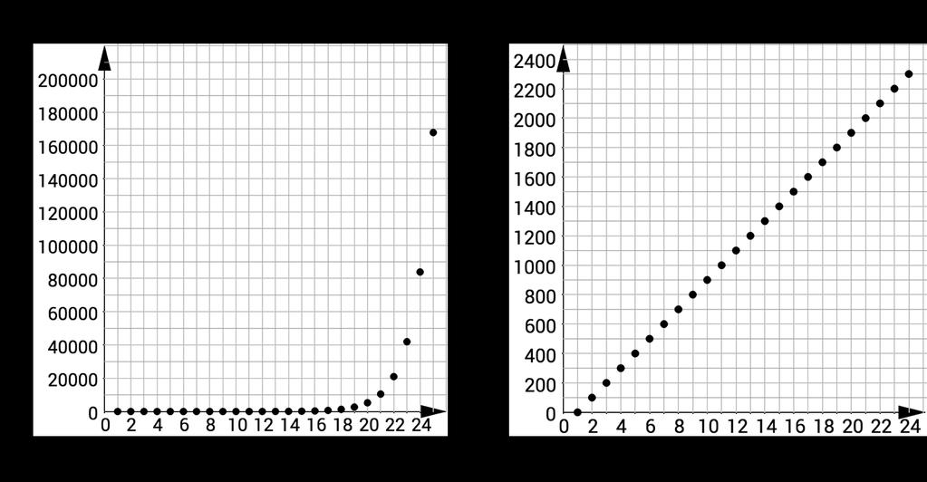 Compare the two scholarship options in the graphs below. Option 1 is a geometric sequence. Ø Ø Ø Each term is the product of the previous term and two.