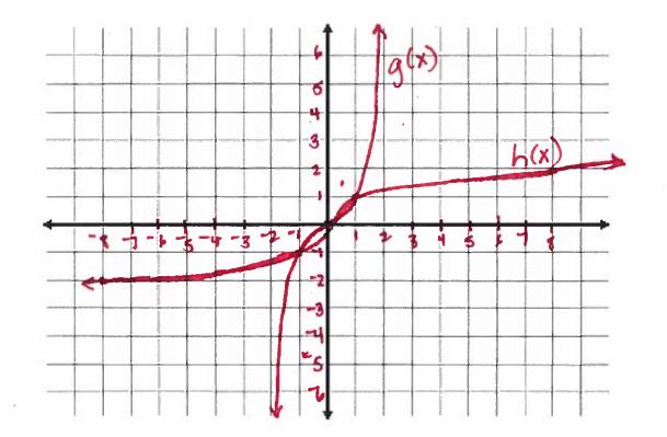 Try It! 2. Consider the following functions. g x = x` h x = x a. Sketch the graphs of g x and h x on the set of axes be