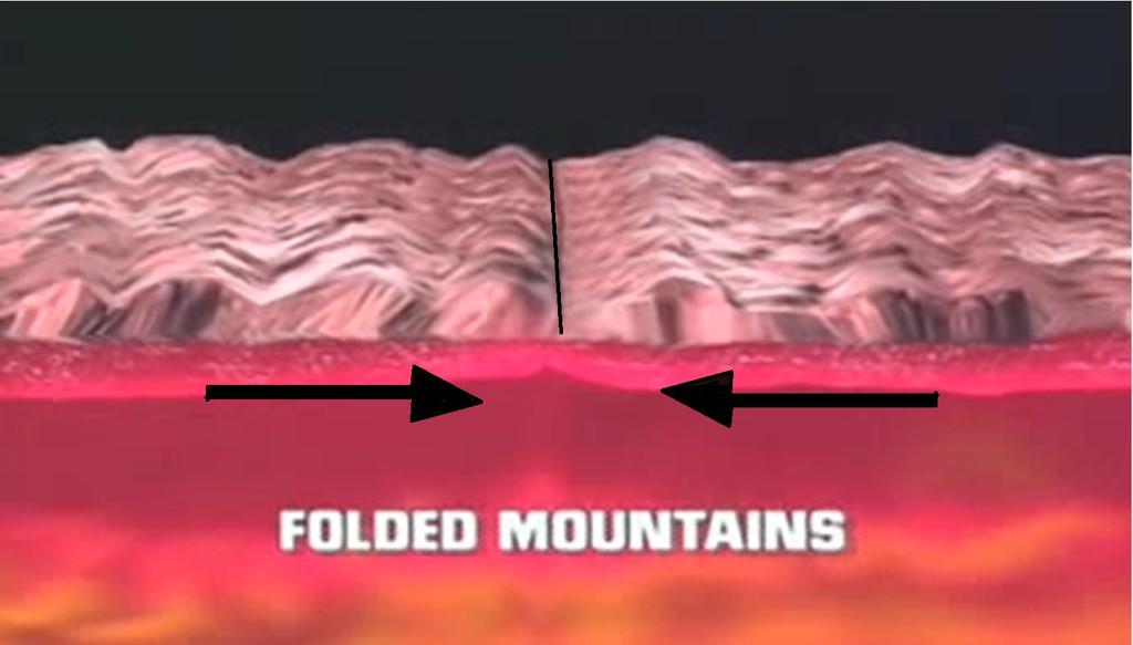 You can observe how the 2 continental plates ported by the mantle are forced by the convective movement of the cells below so that they collide frontally with each other.