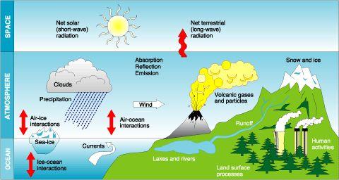 Factors that influence climate. Incoming solar energy.