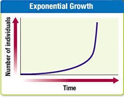 Population Exponential Model of Population