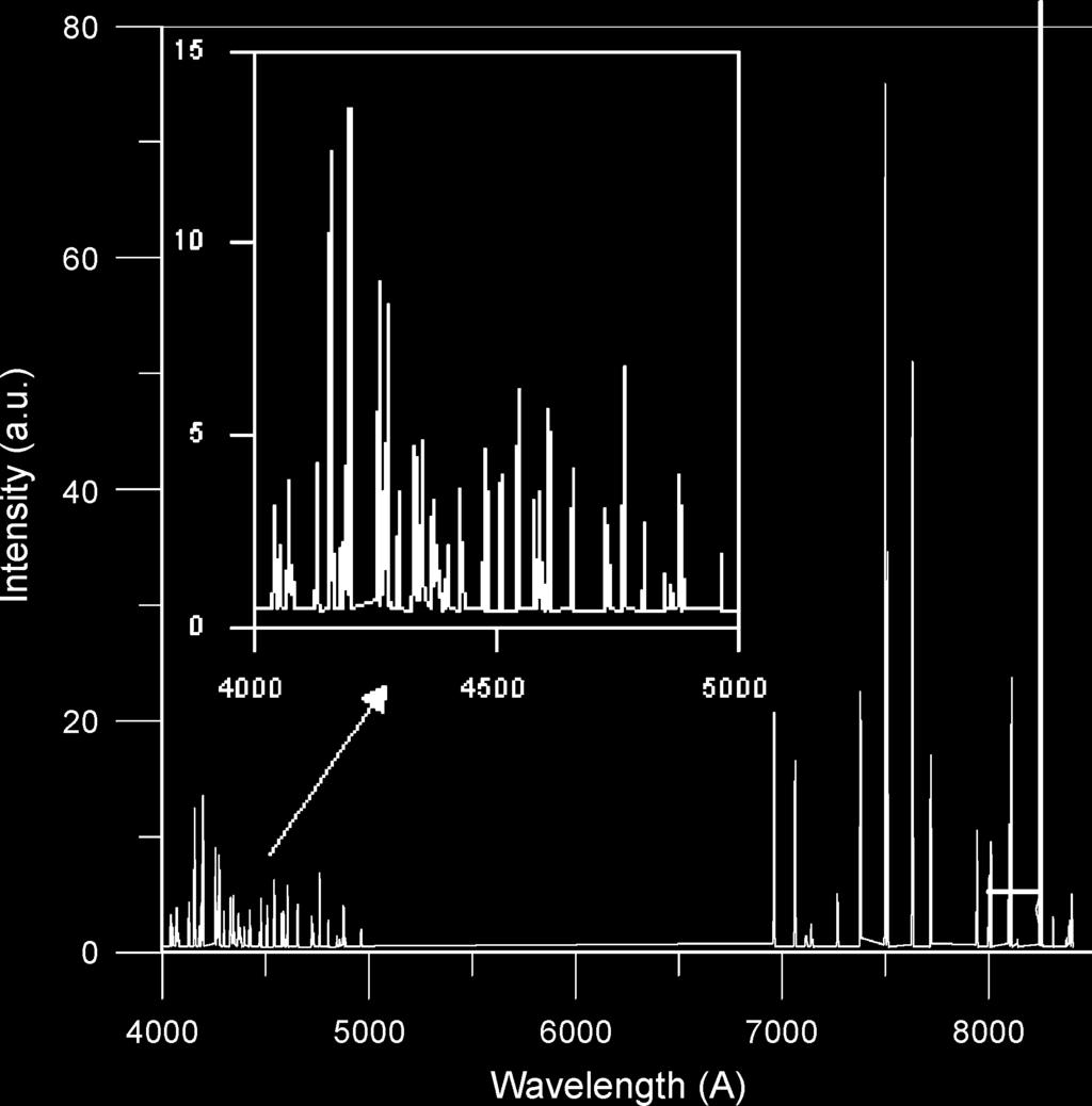 All lines appeared in the spectrum have been identified as Ar and Ar + spectra. Comparison between Figs. 2 and 3 show the following results.