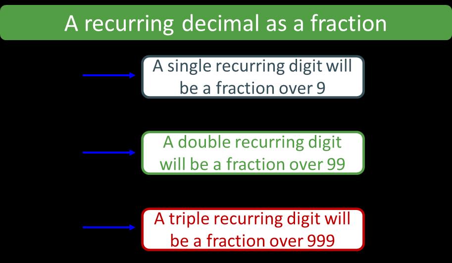 205= ሶ x ( 100) ( 100) Move recurring decimal up to the decimal point Be in a position to eliminate the