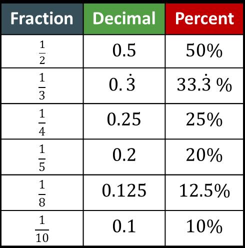 Method 3- Calculator method New Value Increase or Decrease?
