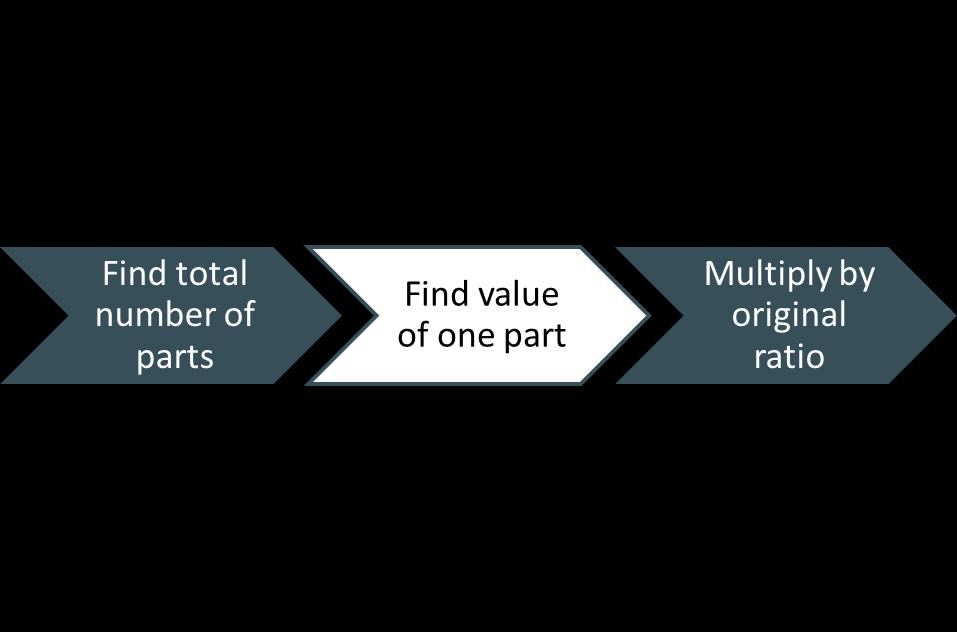 RPR Ratio Introduction Sharing in a given ratio Map scale factors Is the relationship between two or more quantities It is written in the form a b Compares one part to another part The ratio of red