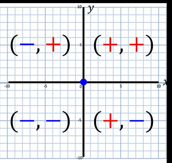 Graphs Coordinates A set of values that indicate the position of a point.
