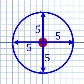 Graphs Equation of a circle There is a specific general formula for the equation of a circle x 2 + y 2 = r 2 Algebra