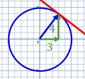 Gradient (Radius) = 4 3 Gradient (Tangent) = 3 4 Substitute in Point Circle Theorem: A radius always meets a tangent
