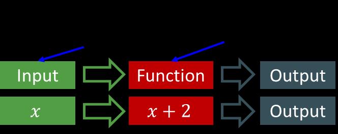 Algebra Functions Think of it as a machine that has an input which is processed by the function to give an output.