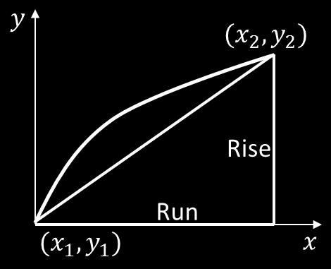 Interpreting Rates of Change Gradient Amount of (y) per Amount of (x) Average rate of change The rate of