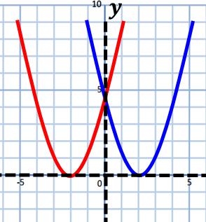 the x axis by a units + = Left = Right Adding to the function causes a Translation Given f(x), Sketch f(x 3) + 5