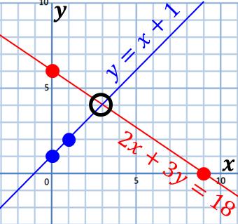 Graphs Using graphs to find solutions When we are given a system of equations, we can find the solutions to these