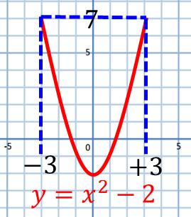 The point where x and y have the same value for each equation.