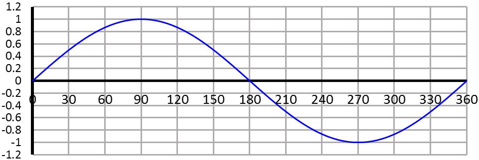 intercept at 0, 180, 360 Sin θ = opp hyp Turning points at 90, 270 Cosine Cos θ = adj hyp x axis intercept at