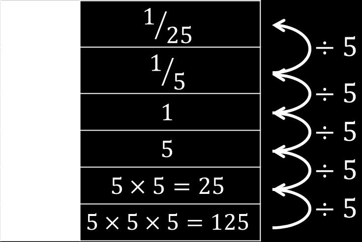 the power positive 4 2= 52 5 2 = 5 4 4 2 = 25 16 Find Reciprocal Apply Positive Power Apply top and bottom x n 1 x n Roots are the inverse operations to powers 2 7 49 3 Cube root 4 Fourth root If you