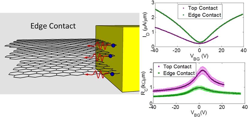 Understanding the Electrical Impact of Edge Contacts in Few-Layer Graphene Tao Chu and Zhihong Chen* School of Electrical and Computer Engineering and Birck Nanotechnology Center, Purdue University,