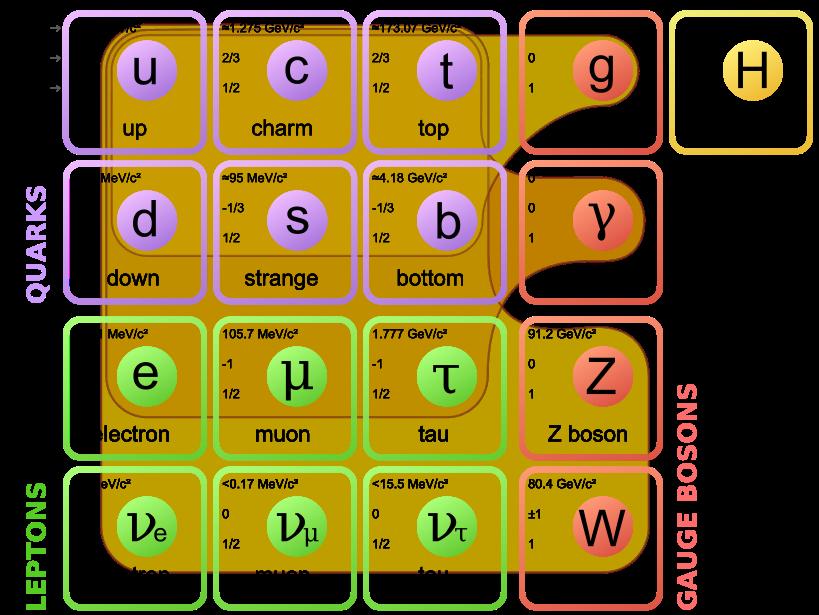 Figure 1 The Standard Model of particle physics (wikimedia.org/wiki/file:standard_model_of_elementary_particles.