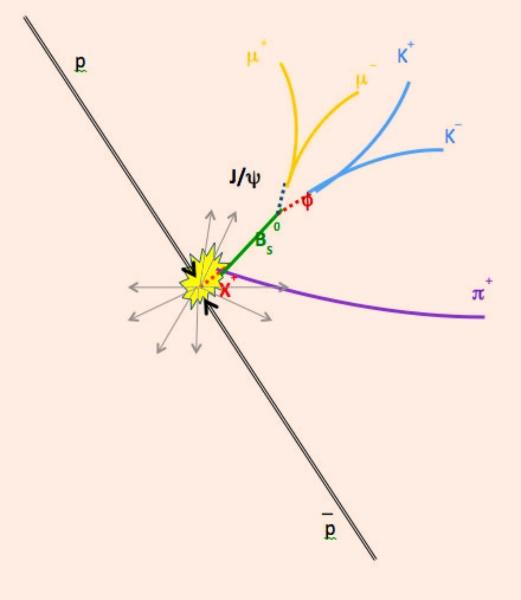 bound pair of a B d and a K ± meson is low. B 0 s mesons are composed of a strange quark and a bottom antiquark.