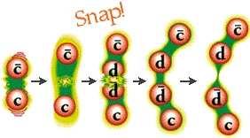 Strong Force Binds nucleons in the atomic nucleus. Binds quarks into nucleons and other hadrons Quarks come in three colours.