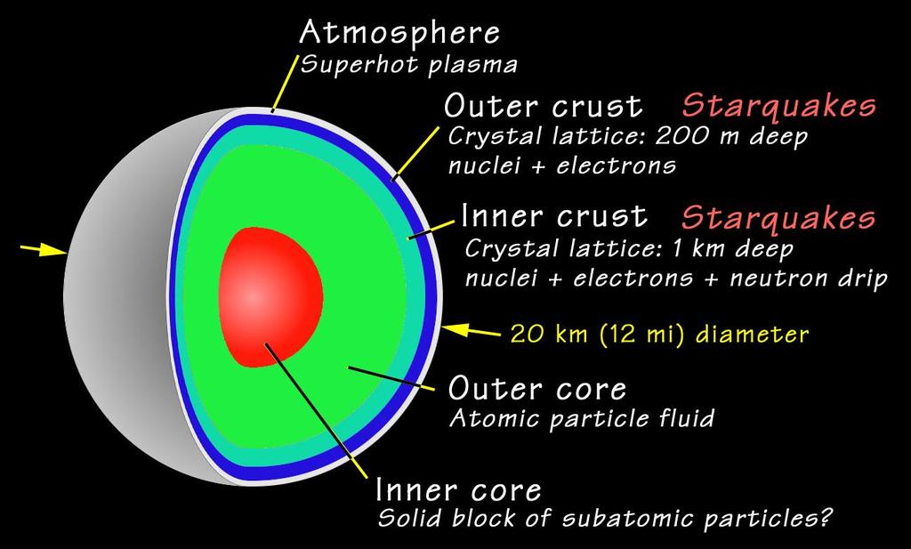 Neutron stars Radius: R 10 km Mass: 1.25M M 2M Period: 1.6 ms P 12 s?