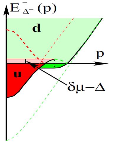 Weak coupling D 0 dm normal quark matter phase 2.