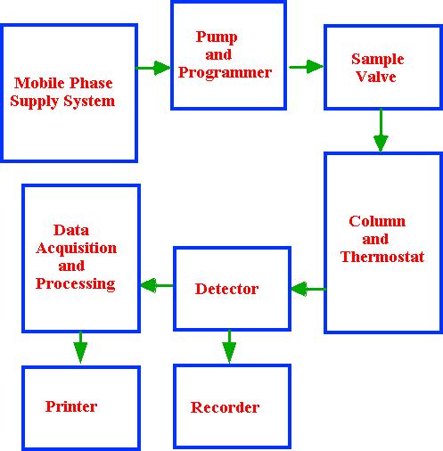 Components of HPLC High Performance Liquid Chromatography Scheme The basic liquid chromatograph consists of six basic units.