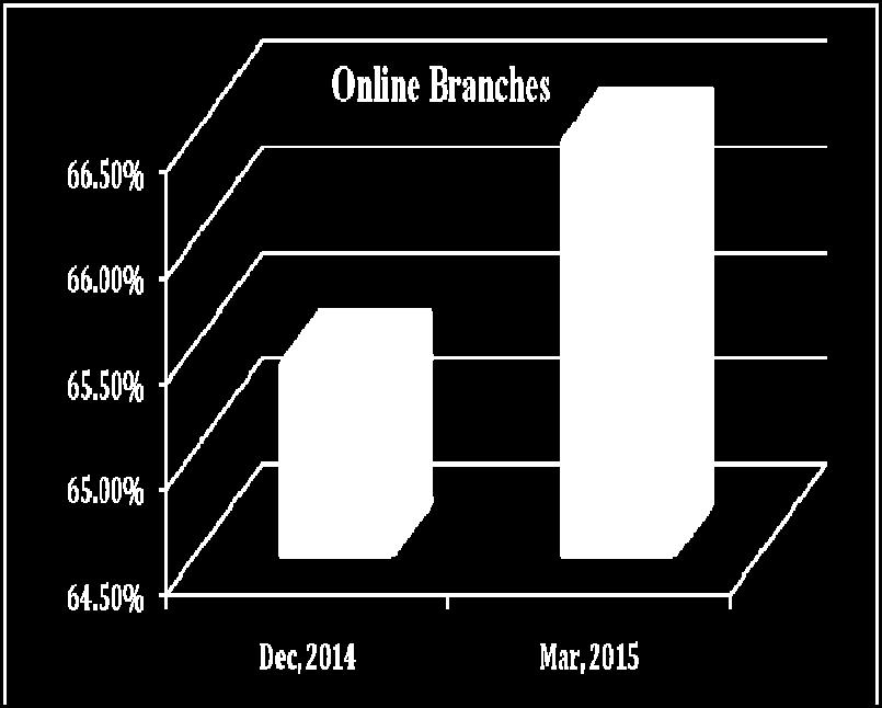 Moreover, SMS/mobile banking facility has been observed a little varied than the previous quarter (Figure-5). Table-8: Online Banking (at March 31, 2015) No.