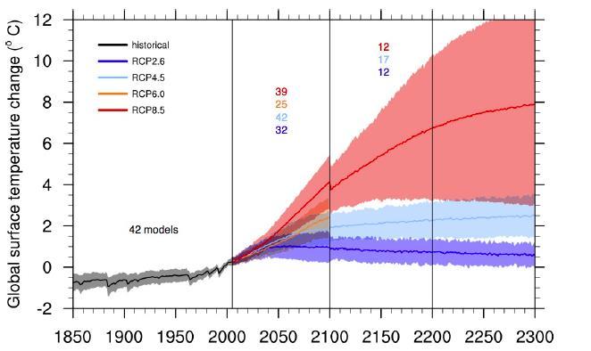 Climate Change Uncertainty RCP = Representative Concentration Pathway Important notes: - RCPs determine GHG levels (higher # = more climate change) - Not much difference between RCPs until 2050
