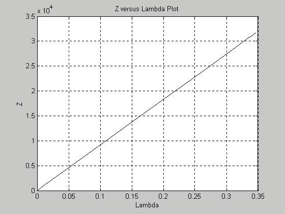 Figure 11. z versus lambda plot The program is written for computation of the parameter using least squares equation (3). The estimated value is found to be 5.