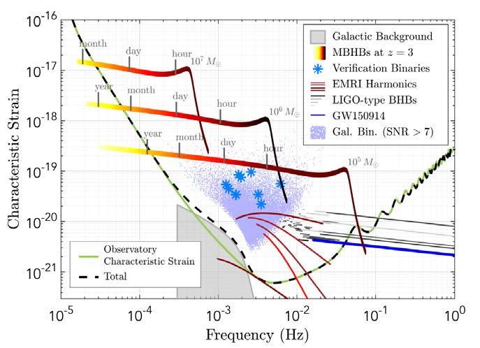 Laser Interferometer Space Antenna Massive black hole binary inspiral and merger Dynamical behavior of space-time Growth of massive black holes Absolute distances Ultra compact binaries