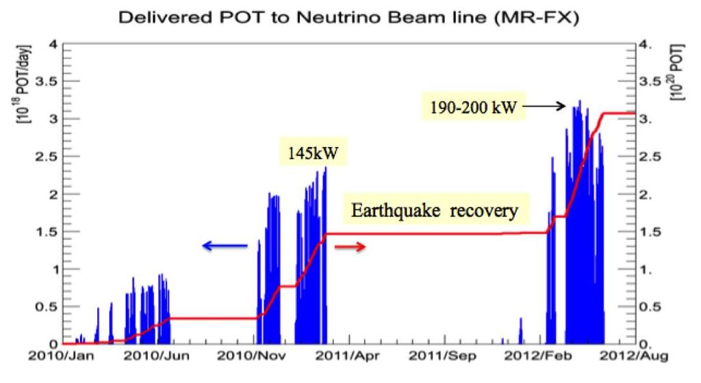 History of beam delivery from MR to the T2K experiment Operation for beam delivery to