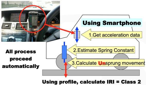 2 SMARTPHONE TYPE ROUGHNESS MEASUREMENT A smartphone application named BumpRecorder was used for IRI roughness measurement of the road damage inspection from Kumamoto earthquake.