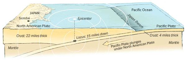 Sendai earthquake was caused by massive slip on a very shallow part of the subduction zone interface.