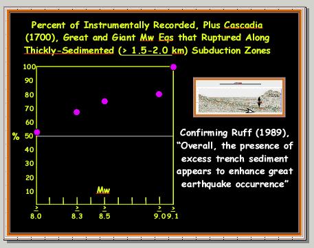 Roughly 80 % of all great megathrust earthquakes (Mw>8.5) occur along subduction zones where the downgoing plate has thick sediments (>1-2 km thick in the trench).