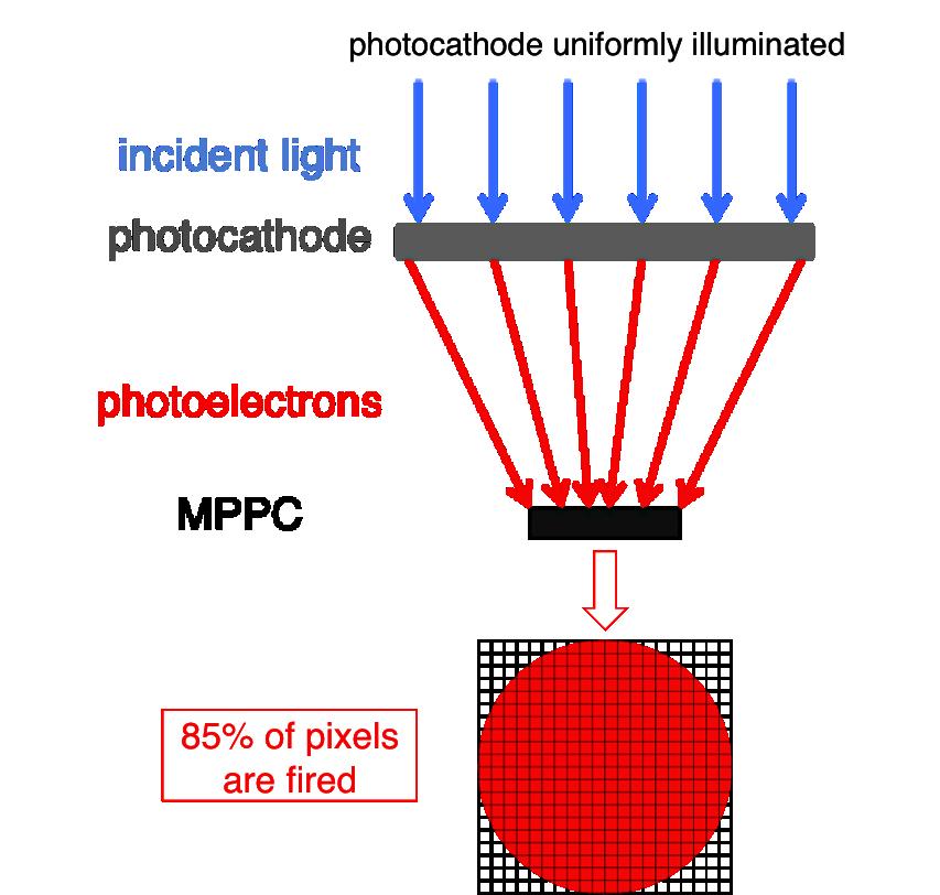 Focusing efficiency Focusing efficiency (and linearity, as well) are maximized if in a condi/on of uniformly illuminated photocathode all the SiPM pixels are hit by the