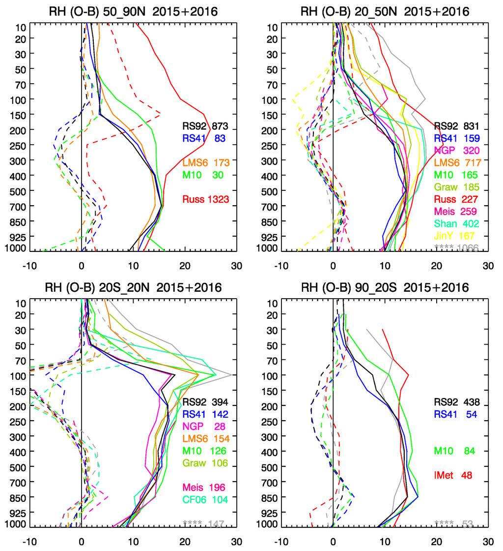 2015-2016 RH O-B Lower troposphere statistics comparable, but big diffs in UT (ECMWF only uses RS92/41 in UT) Huge UT biases in Russian data reduced by EC bias correction (would like to switch off EC