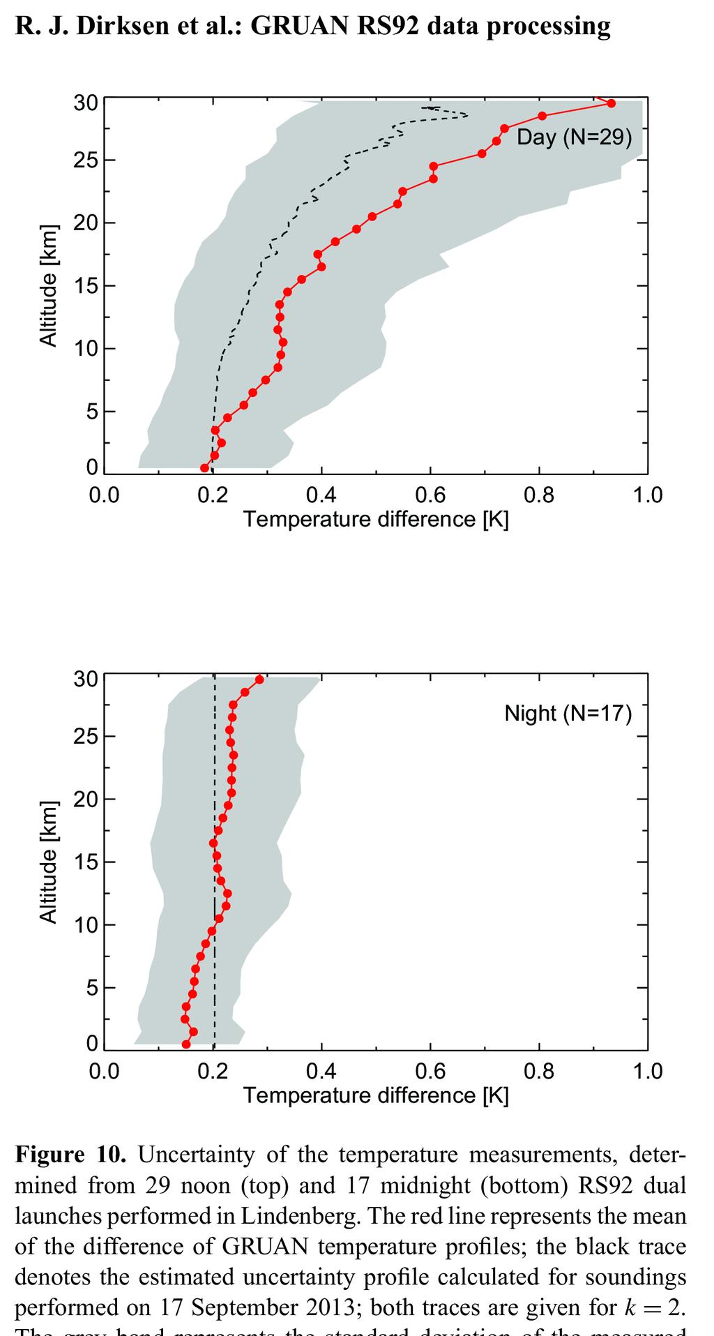 Diurnal variation of temperature uncertainty Dirksen et al (2014, AMT) GRUAN (reference radiosonde) RS92 processing Their figure 10: --- estimated uncertainty.