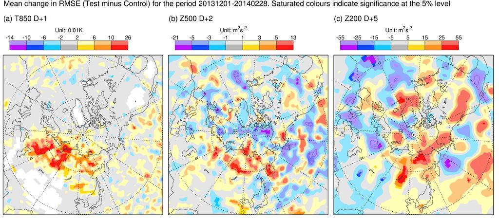 Impact of 1 vs 2 Russian reports per day (EC newsletter 149) Short range impact mainly at low levels over Russia (plot from Mark Rodwell) Spreads downstream and upwards (~6 months NWP improvements to