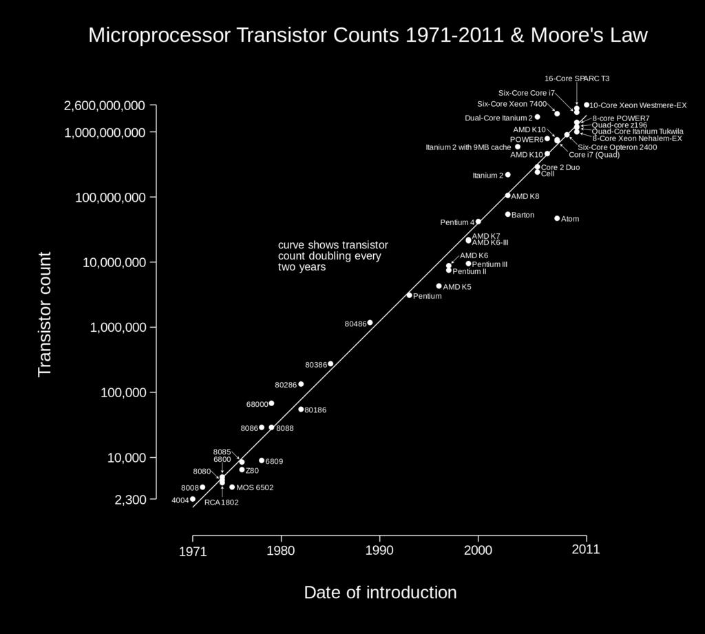Intel CEO Brian Gordon Moore,, 2015: I I see Moore s law dying here in