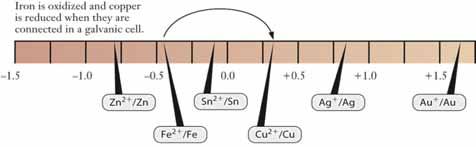 Standard Reduction Potentials For standard reduction potentials arranged horizontally, the anode and cathode for a galvanic cell can easily be determined.