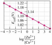 Effect of Concentration on Cell Potential The Nernst Equation: o RT Ecell Ecell ln(q) nf R = ideal gas constant T =
